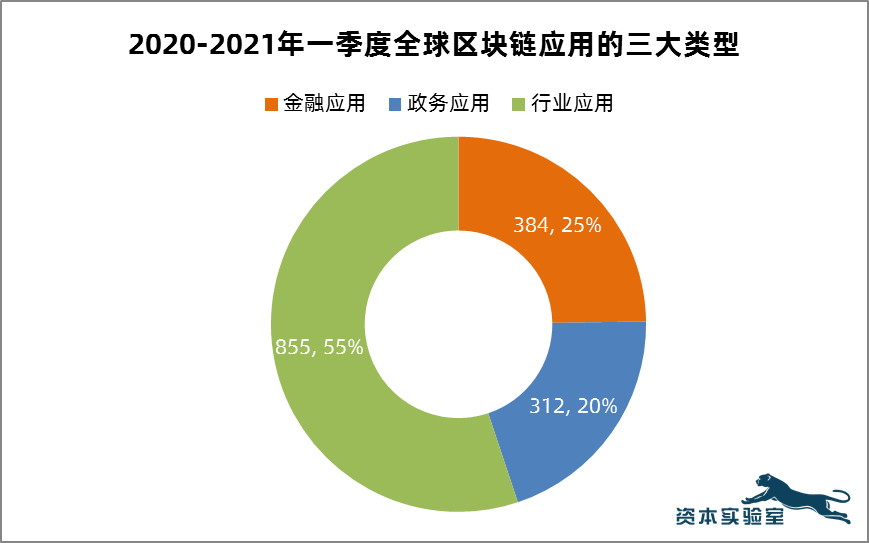 推进区块链应用：各国政府的角色、行动与作用