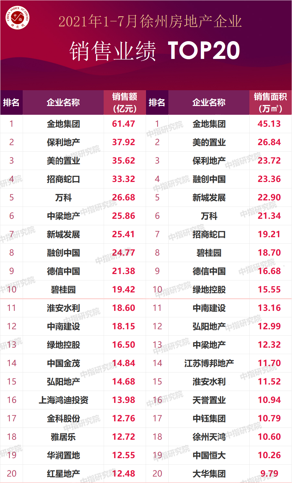 2021年1-7月徐州房地产企业销售业绩排行榜