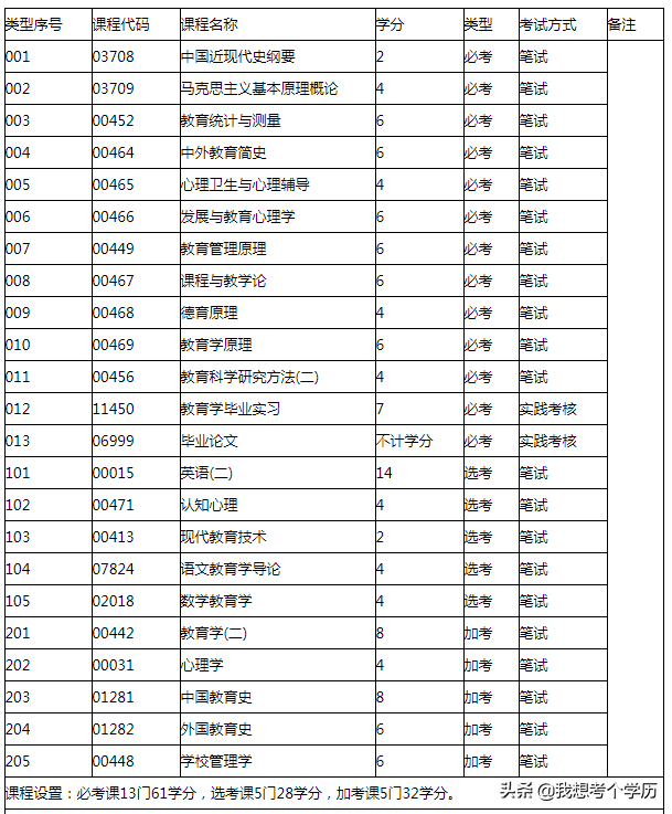 华南师范大学全日制自考本科招生简章