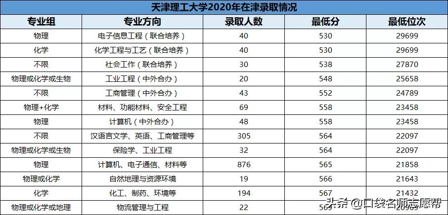 盘点11所天津优质高校，500-600分中等考生都可报考