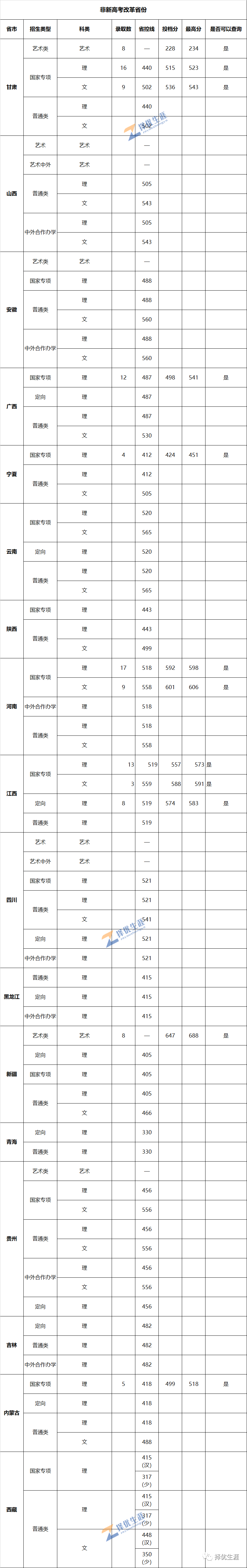 清华、复旦、浙大等重点高校2021年提前批录取分数线汇总