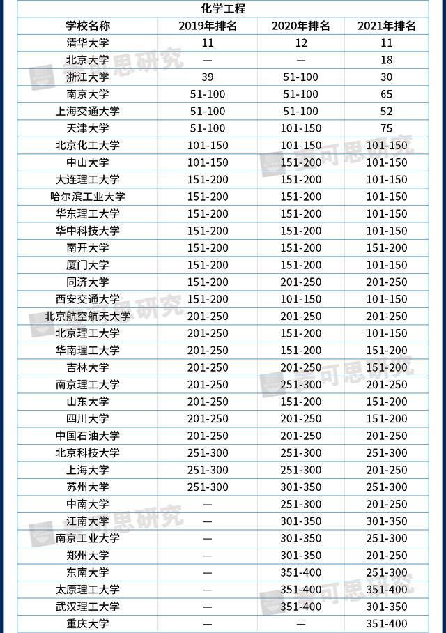 近3年世界大学学科排名大汇总，哪些高校进步快？（附就业数据）