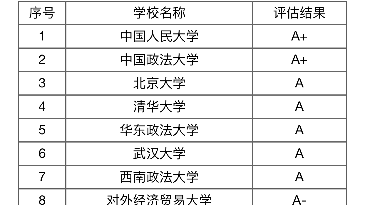 具有怎樣的成就,我國設有法學專業的大學具有一百多所,學校的實力也是