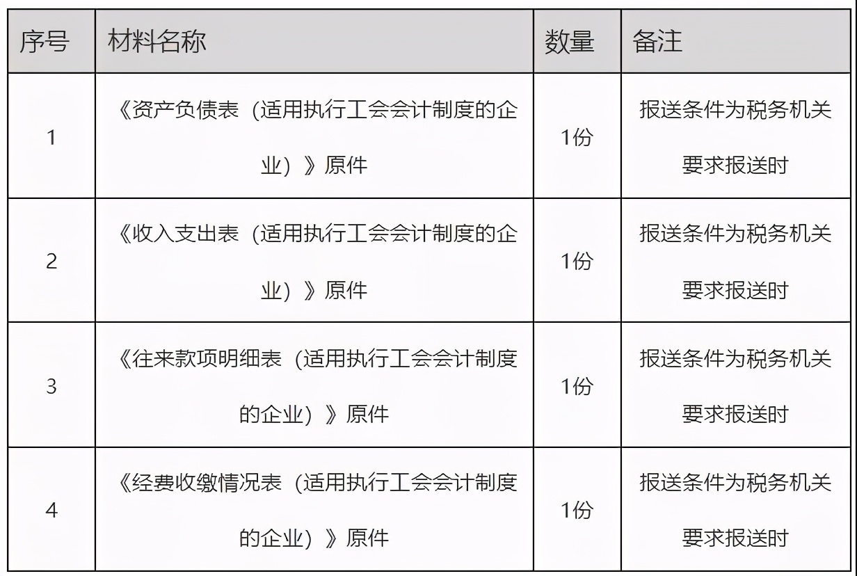 辦稅指南！解決你關(guān)于財務(wù)會計報告報送的各種問題
