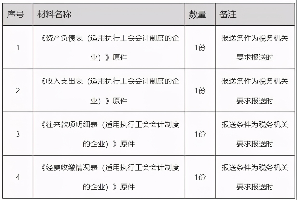 辦稅指南！解決你關(guān)于財(cái)務(wù)會(huì)計(jì)報(bào)告報(bào)送的各種問題