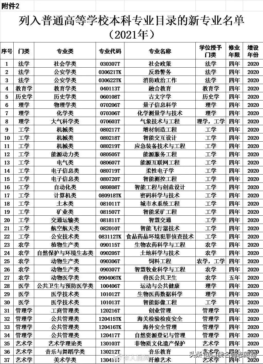 12张图帮你轻松了解700+大学专业,新高三必须人手一份