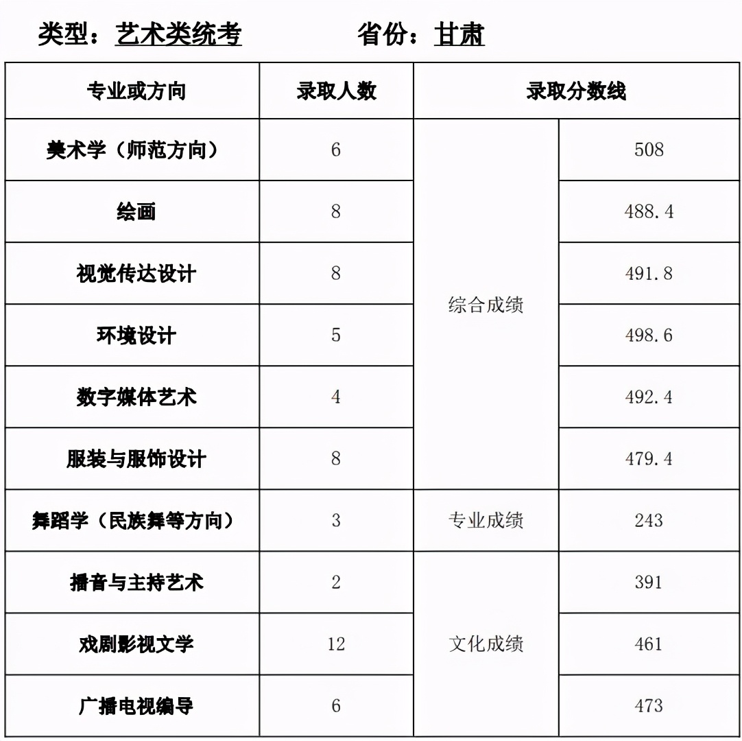全国35所师范类院校全介绍：附详细艺术类专业招录情况