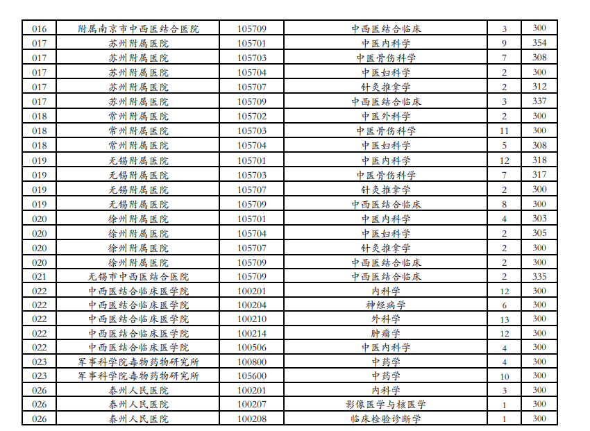 南京中医药大学近3年硕士研究生招生复试基本分数线