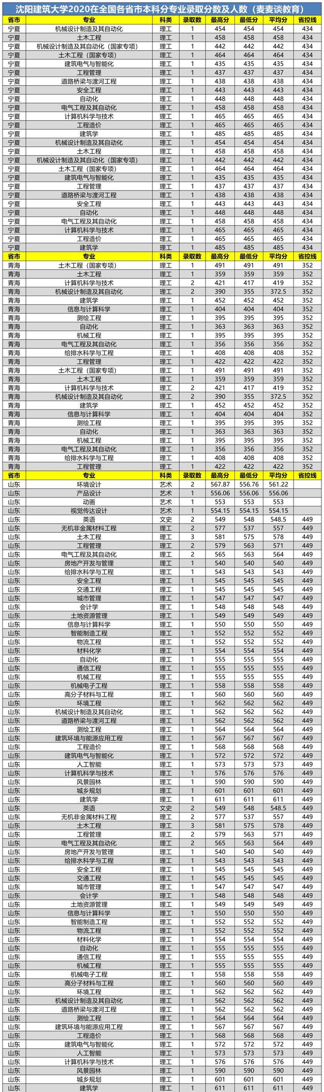 沈阳建筑大学2020在全国各省市分专业录取分数及人数汇总！含艺术