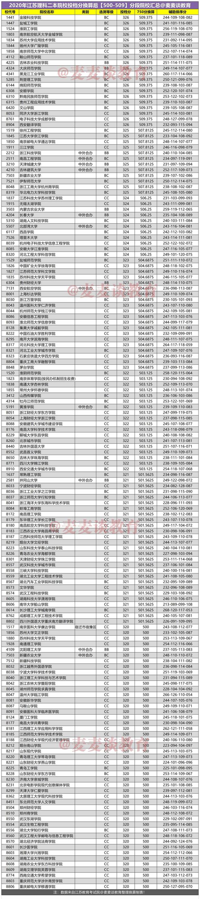 新高考：2020年江苏理科二本院校投档分换算750分后分段统计表