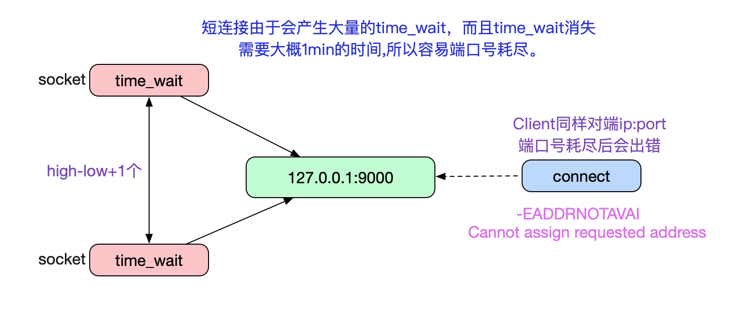 从Linux源码看TCP Client端的Connect