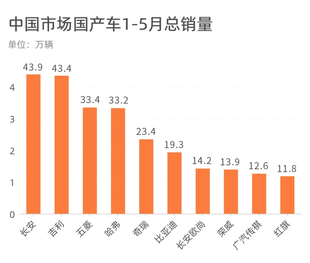 长安、吉利、哈弗，谁才是中国品牌之王？