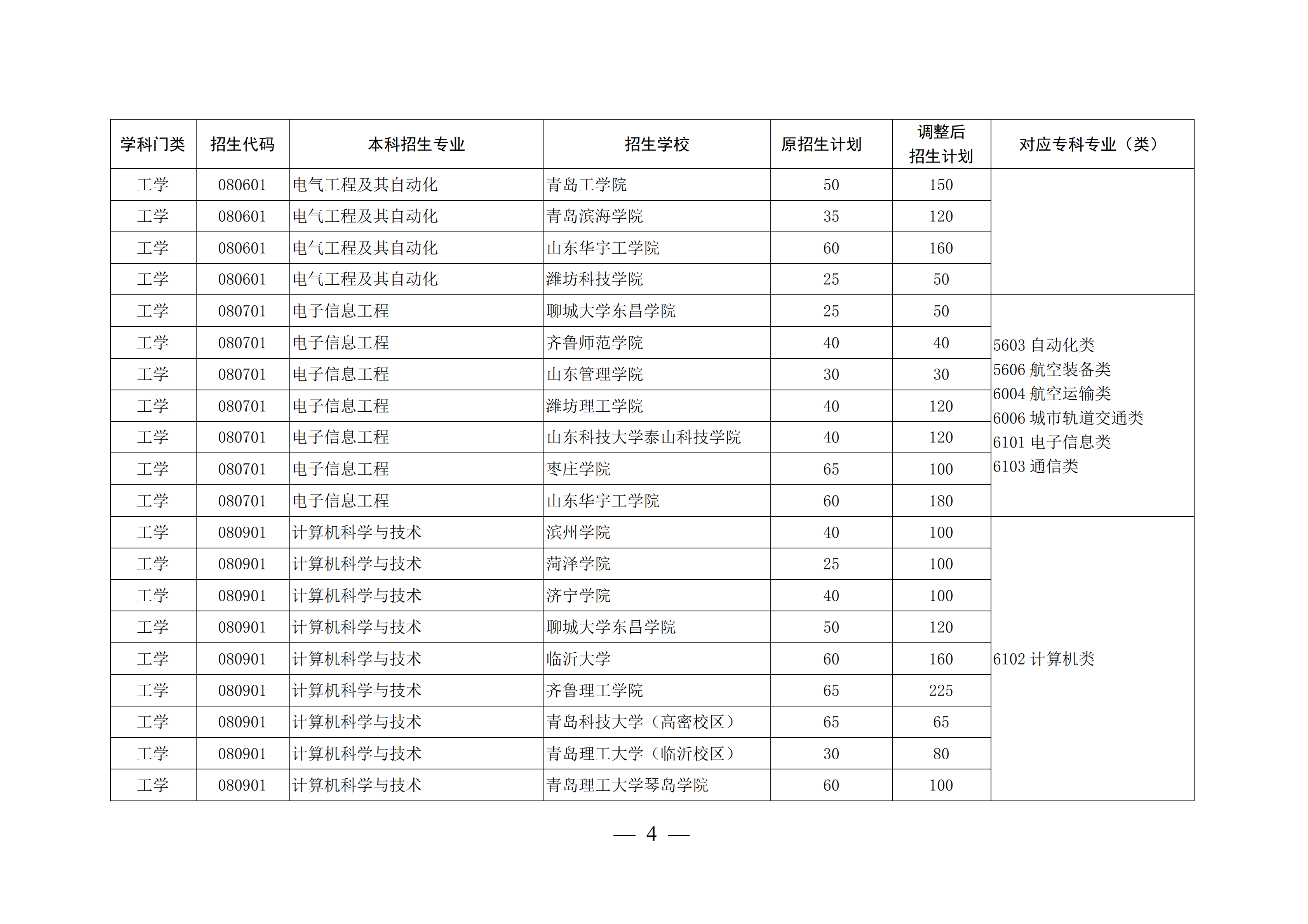 山东这4所宝藏专科，比本科大学还吃香，毕业生就业率不低于211