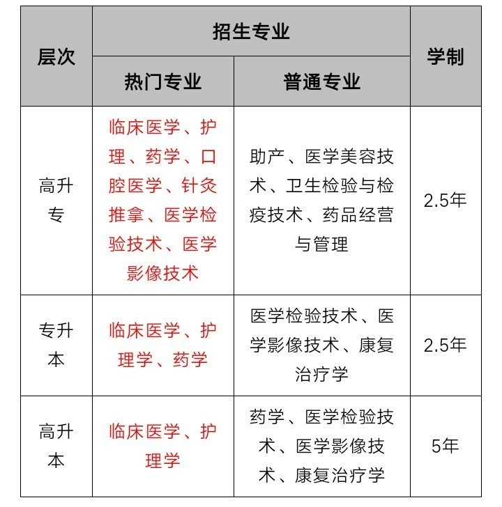 今日成人高考学校推荐—「湖南医药学院」(图2)