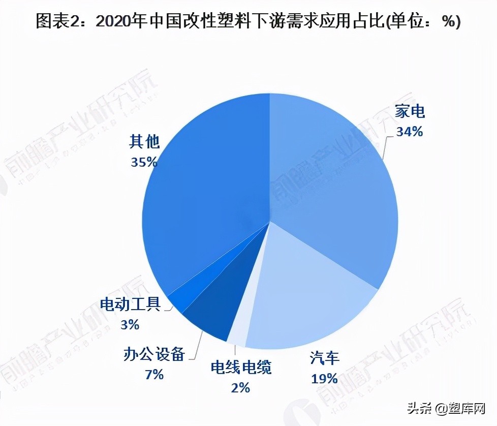 2021年中国改性塑料行业下游应用市场如何了？