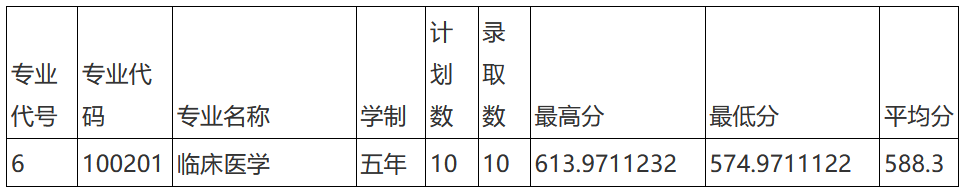 2021山东第一医科大学录取分数