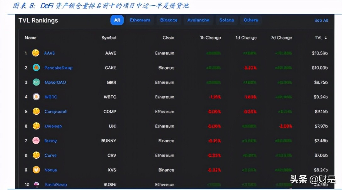 金融区块链专题研究：DeFi高收益从何而来？