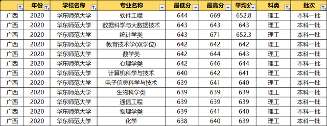 华东师范大学：2020各专业录取分数线！毕业就端铁饭碗