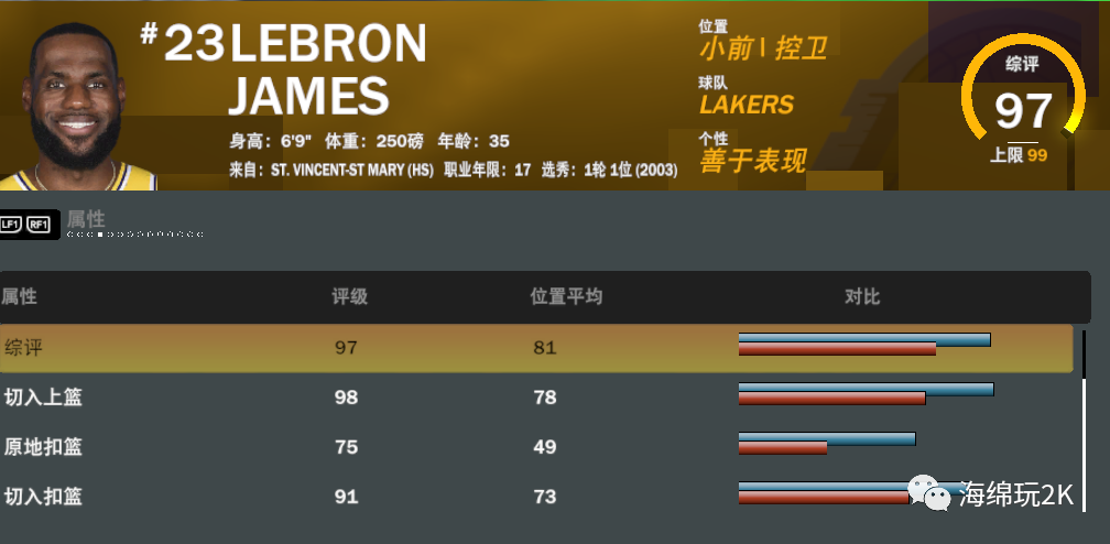 nba2k21罚球为什么会抖(NBA2KOL2 | 2K21球员数据变化（湖人）（更新至5.6）)