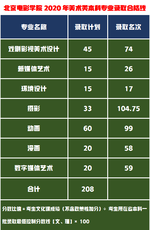美术校考合格3人录取1人，北京电影学院能靠文化成绩逆袭录取吗？