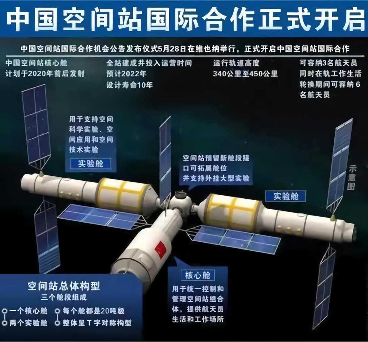 中国空间站的时代已到来，多国申请加入，它的成功竟要感谢美国？