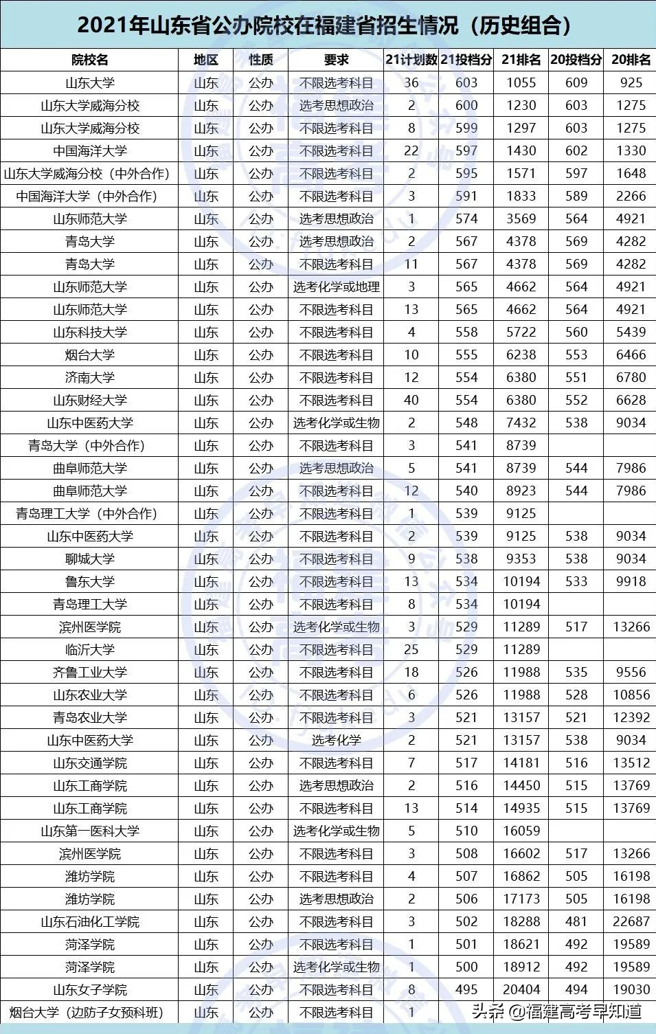 重磅！2021全国公办本科大学在福建招录数据出炉