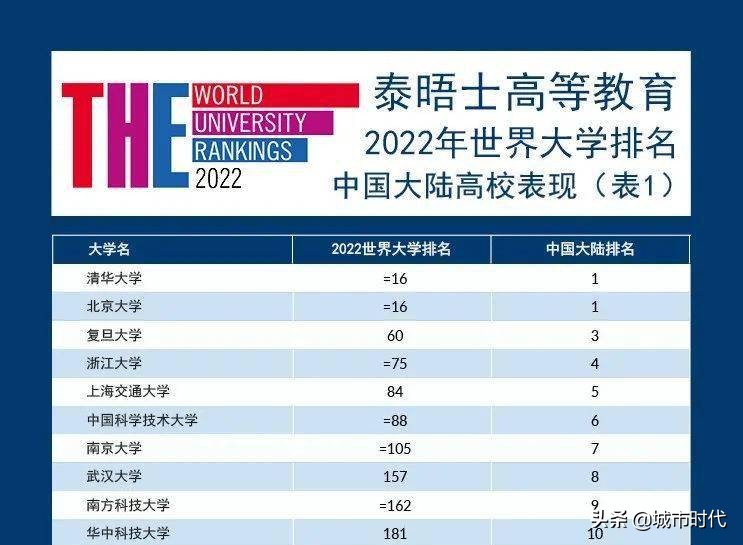 中国十强大学最新出炉：南京大学领先武汉大学，浙江大学跻身四强