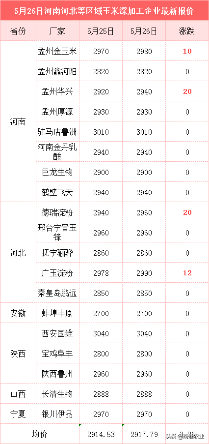 粮价肉价预警：新小麦迎抢粮，鸡蛋受节日需求向好，羊价跌回14元