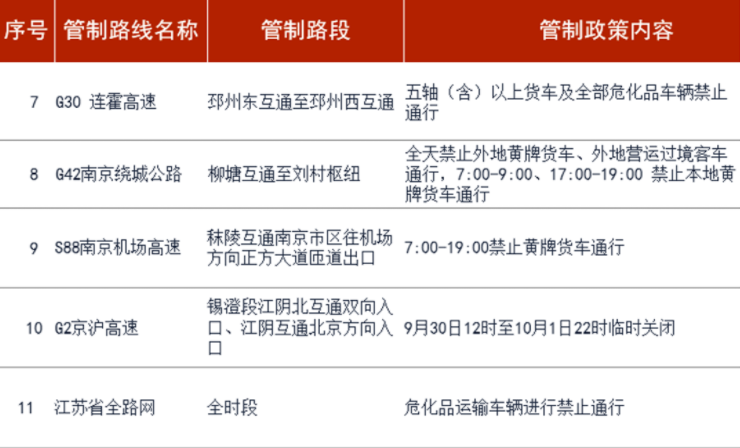 国庆假期24省市危险品高速限行汇总