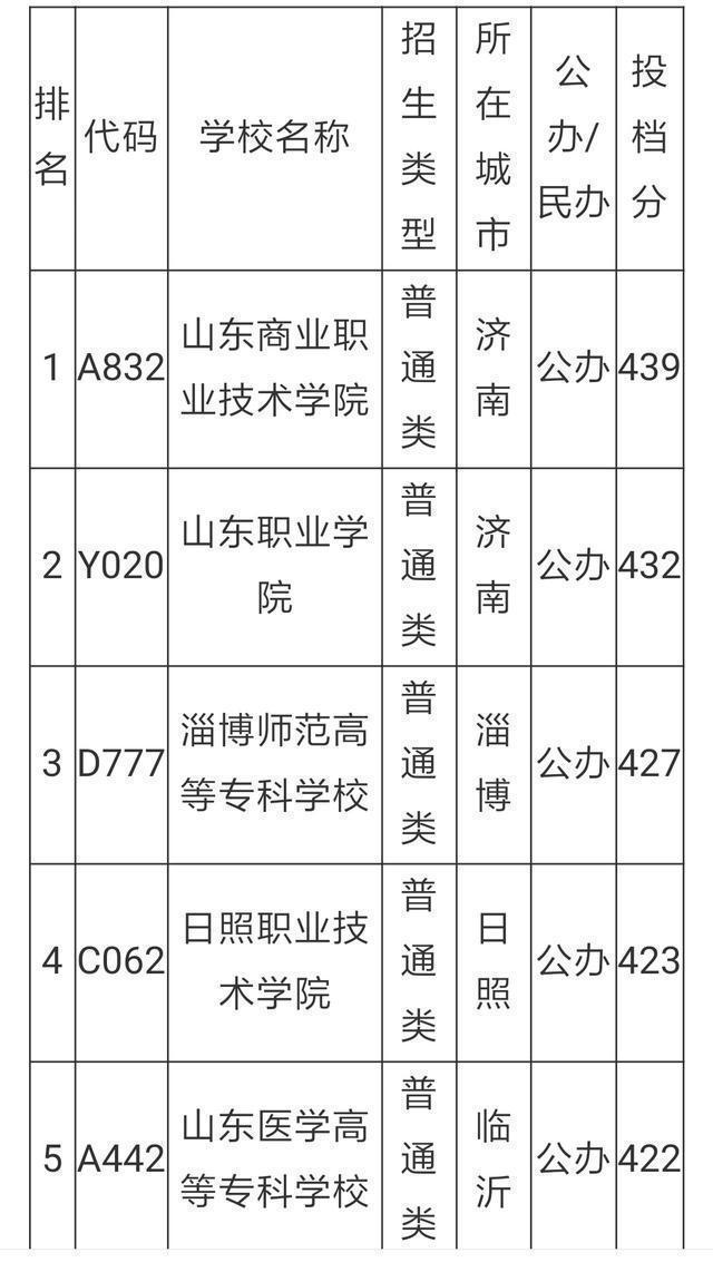 山东专科学校排名及分数线（理科）
