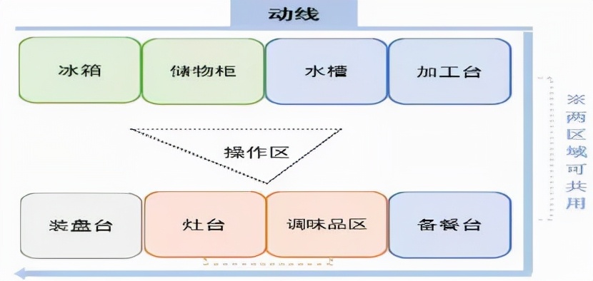 超免费厨房布局！阅读这些后，您肯定会附加一个好厨房