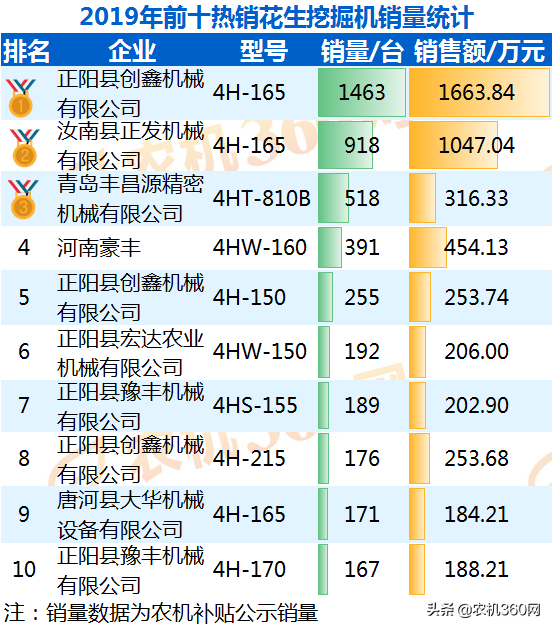 小眾機(jī)械也有大市場(chǎng)，花生收獲機(jī)銷量排行榜TOP10
