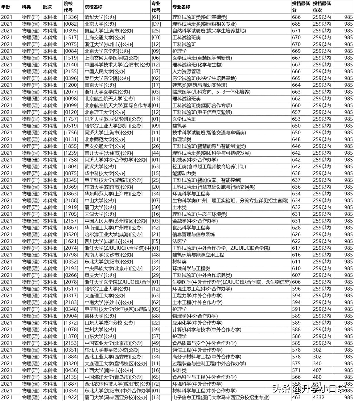厦门大学最低分463分，异地校区，在河北省收分为何这么低？