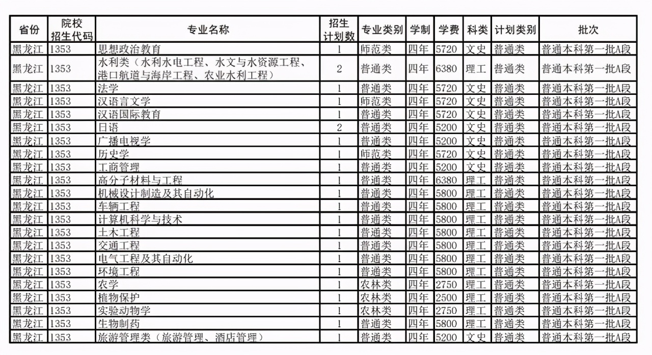 扬州大学2021年在各招生省市各专业招生计划公布！附去年各省分数