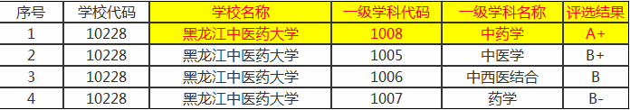 学中医、中药还要看“北上广”外加“南天”，国内前五的中医大学