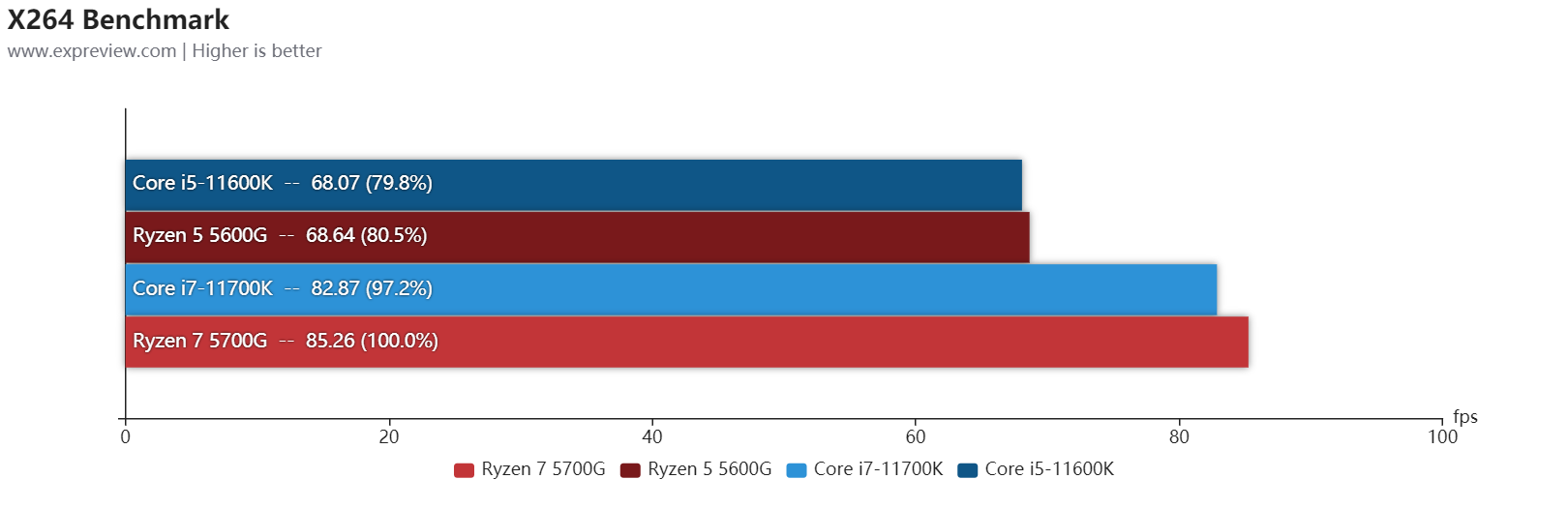 AMD锐龙7 5700G/锐龙5 5600G天梯榜首发评测：目前桌面最强核显