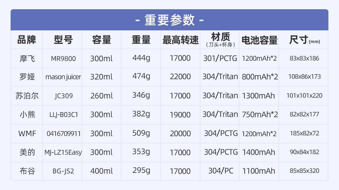 7款网红便携「榨汁机」测评：开启夏天果饮畅爽新方式