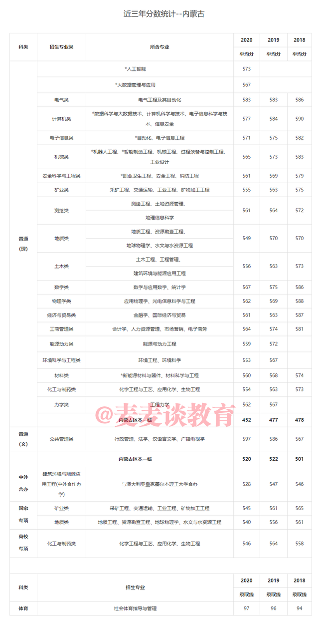 中国矿业大学2018-2020年在31省市各批各专业录取分数！含艺体类
