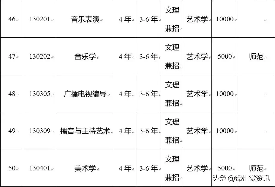 渤海大学2019年招生章程出炉