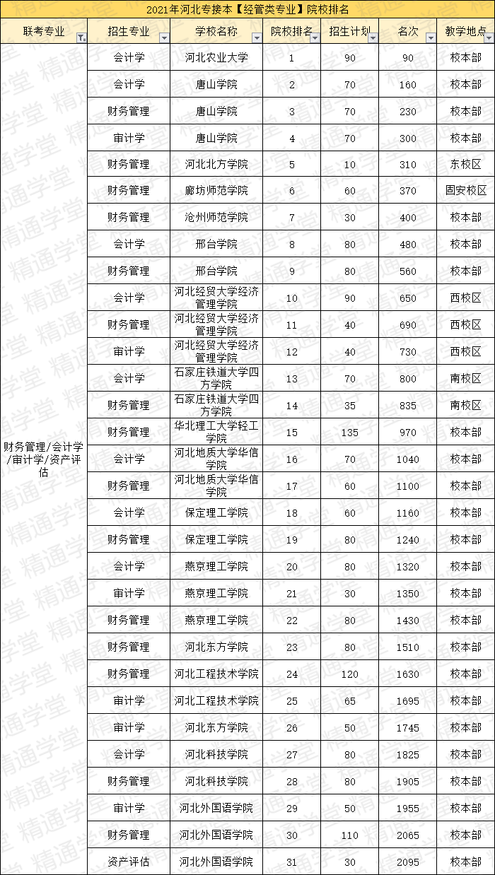 「填报指南第一期-经管类」竟有录取率高达131%的专业
