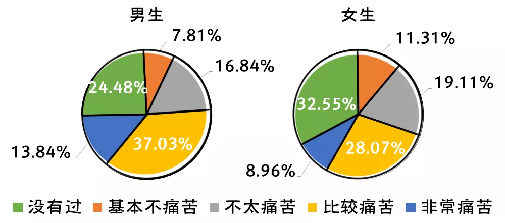 2019-2020年全国大学生性与生殖健康调查报告