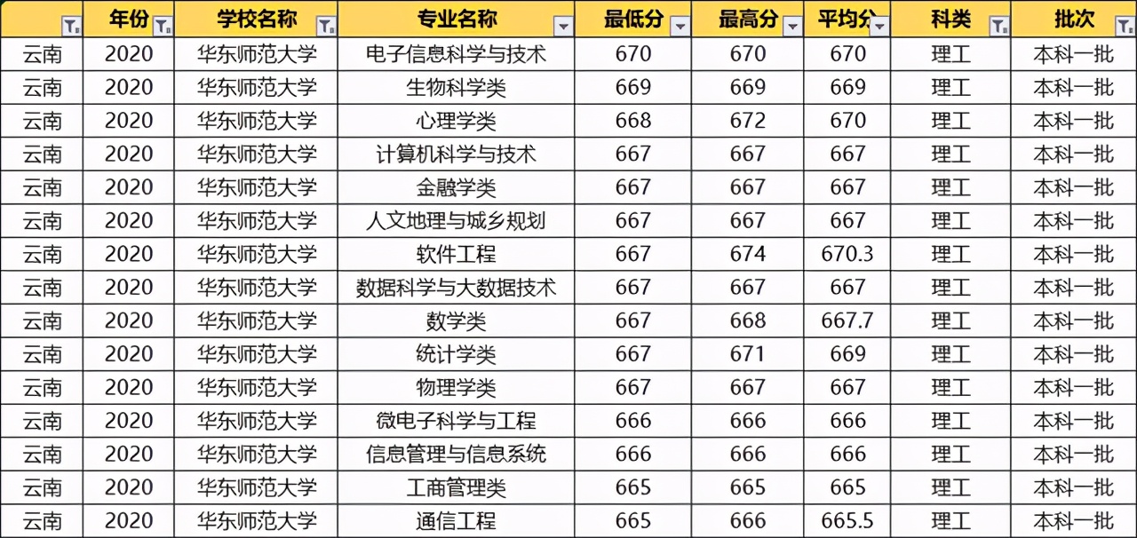 华东师范大学：2020各专业录取分数线！毕业就端铁饭碗