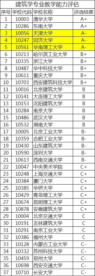 建筑学专业国内大学排名