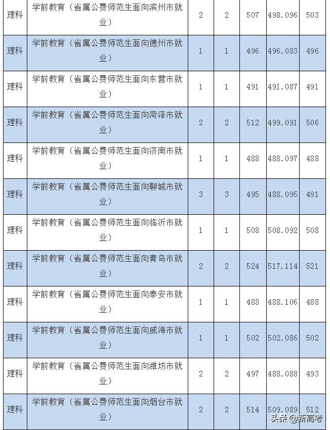 @本科提前批：中国人民公安大学、枣庄学院录取情况