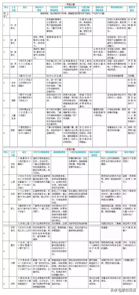 干货！统编版语文1-6年级语文要素梳理与整本书阅读推荐