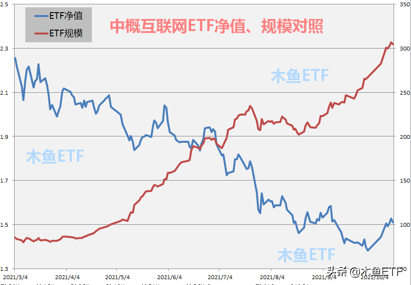 越跌越受欢迎？两大赛道ETF规模大涨半年！投资者在想什么？