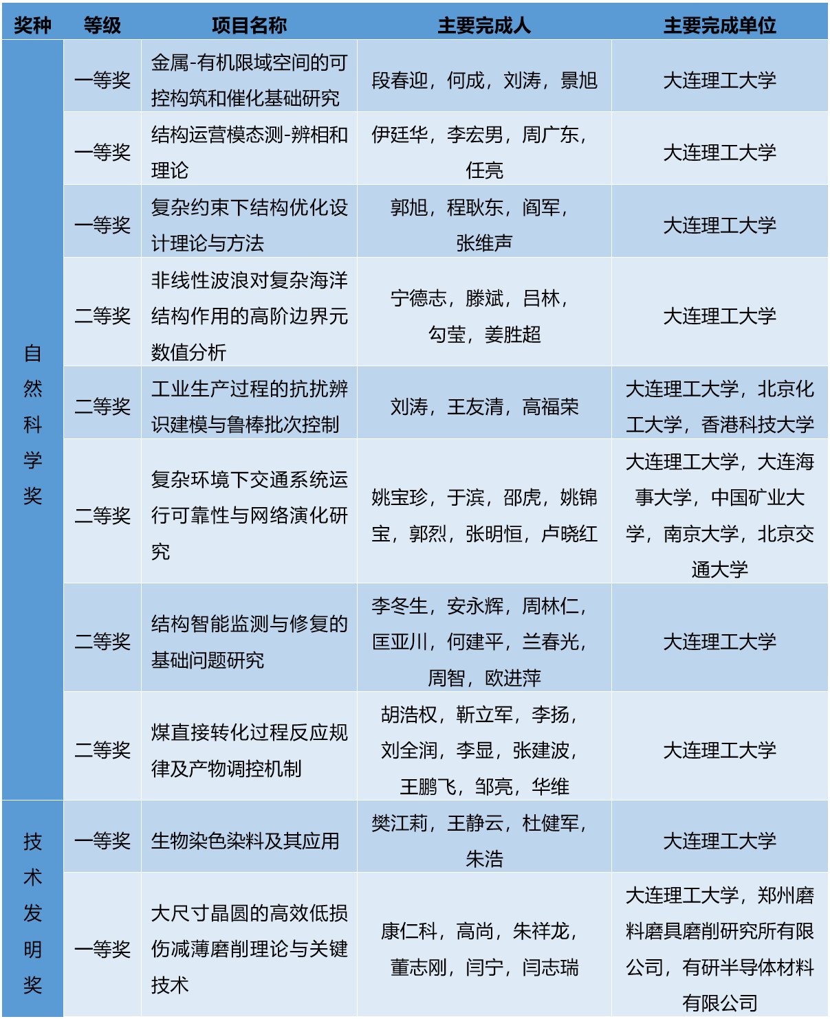 正式公布！大工全国第5！