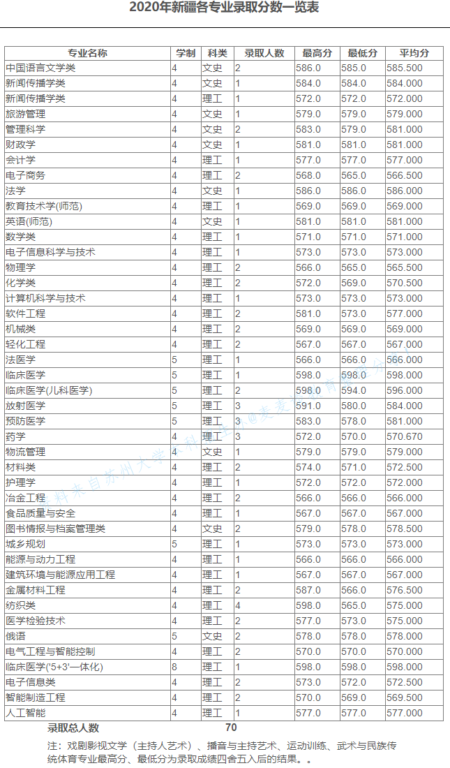 苏州大学2020在全国30省市分专业录取分数及录取人数