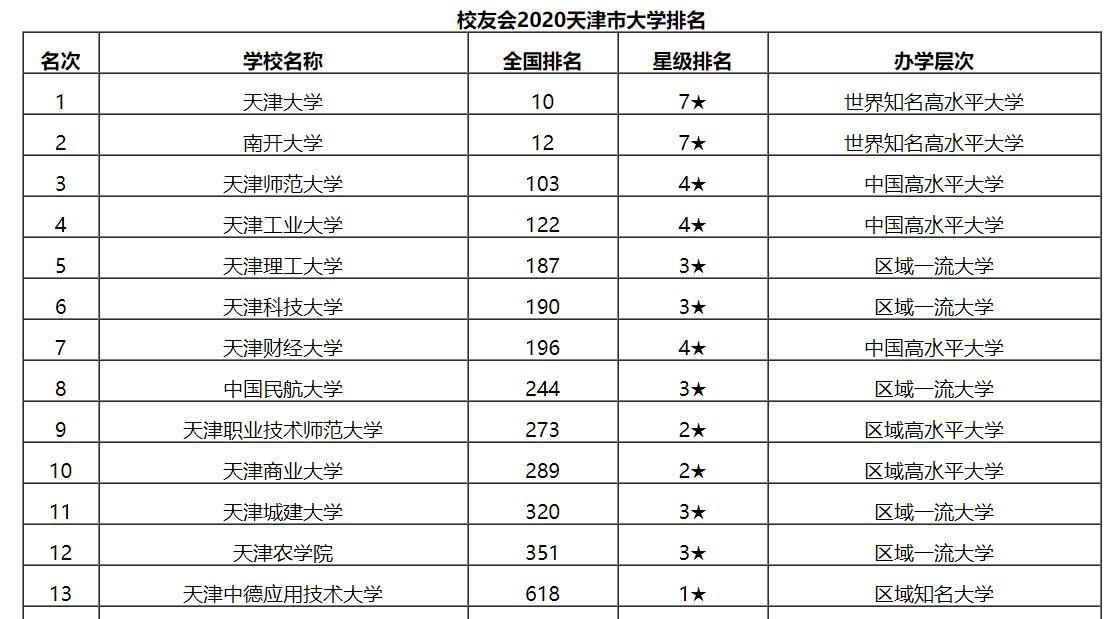 最新出炉：2020天津市大学排名！天津大学夺冠