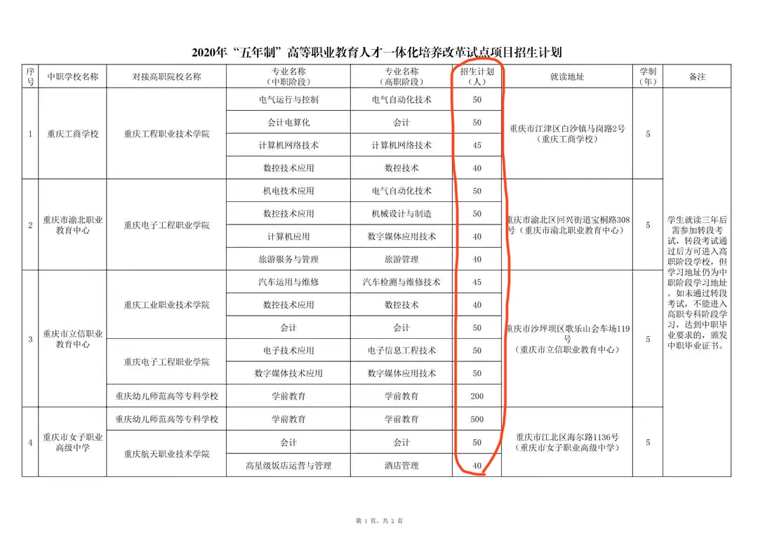 重庆2020中职学校3+4、3+2招生计划表